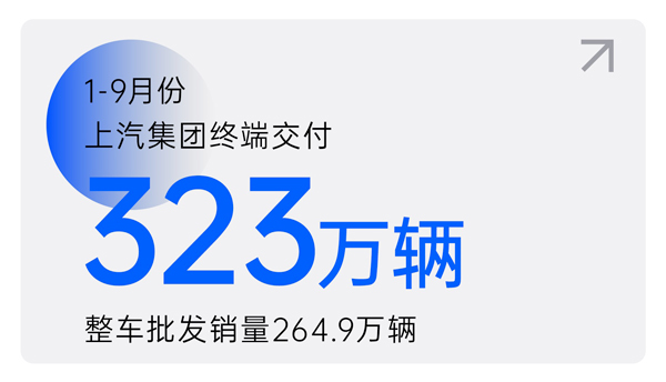 和记官网1-9月终端交付323万辆 交付量环比三连增