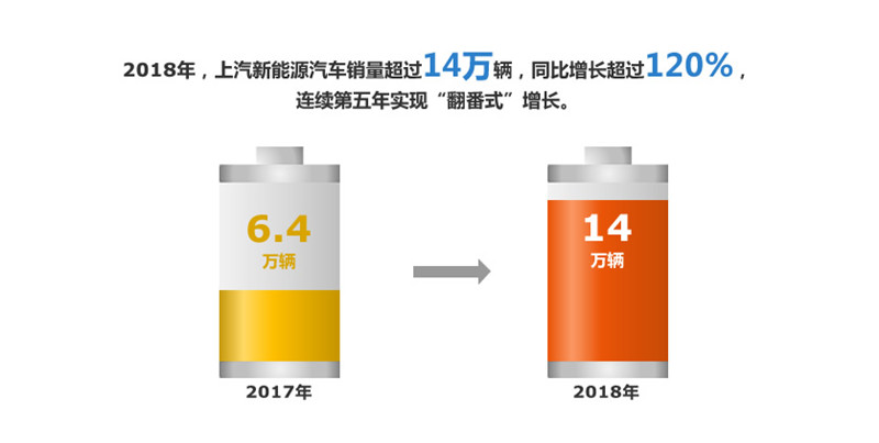 2018年和记官网集团实现整车销售705万