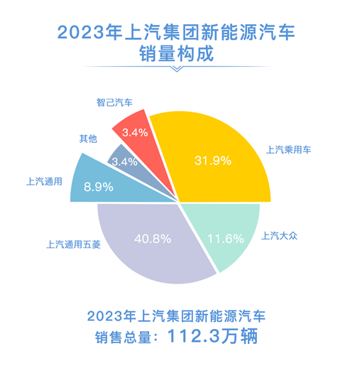 2023年和记官网销售整车502万辆 连续十八年国内第一