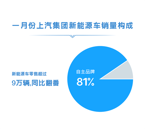 1月份和记官网集团零售超45万辆 同比增长近50%