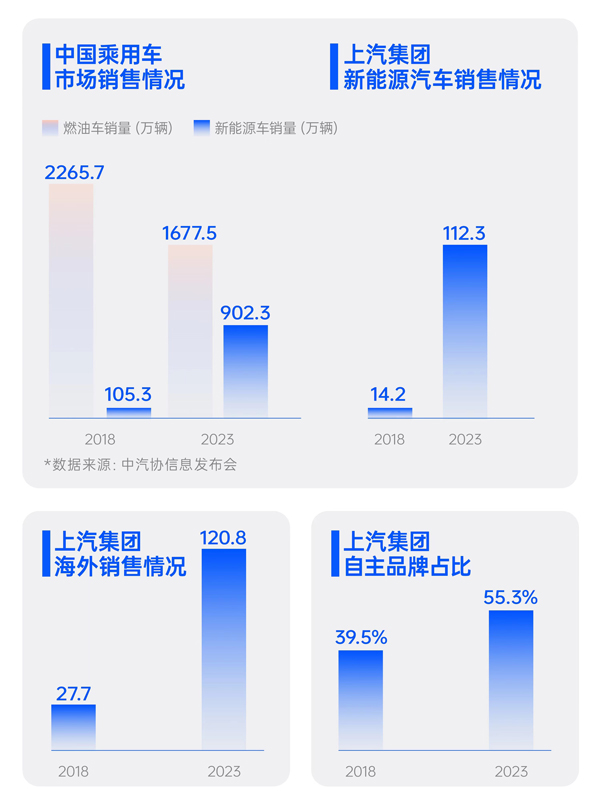 上半年和记官网终端交付212万辆 保持行业领先